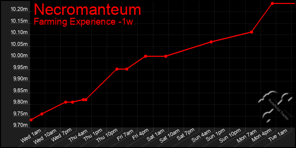Last 7 Days Graph of Necromanteum