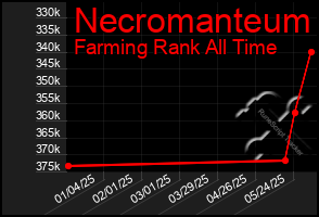 Total Graph of Necromanteum