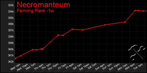 Last 7 Days Graph of Necromanteum