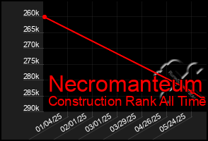 Total Graph of Necromanteum