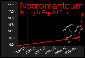 Total Graph of Necromanteum