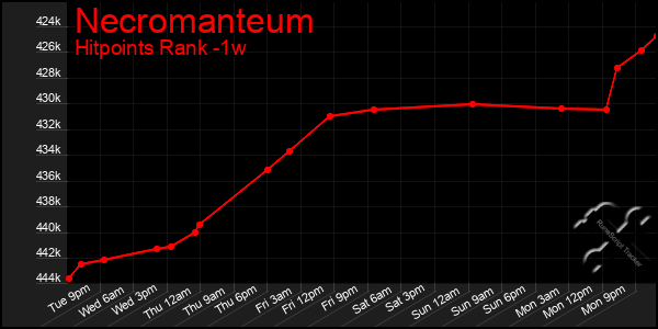 Last 7 Days Graph of Necromanteum