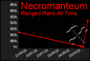 Total Graph of Necromanteum