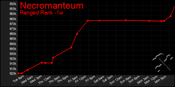 Last 7 Days Graph of Necromanteum
