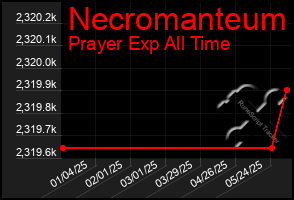 Total Graph of Necromanteum