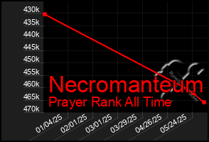 Total Graph of Necromanteum