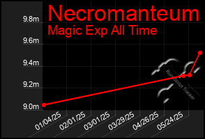 Total Graph of Necromanteum