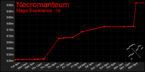 Last 7 Days Graph of Necromanteum