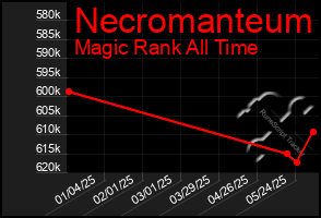 Total Graph of Necromanteum