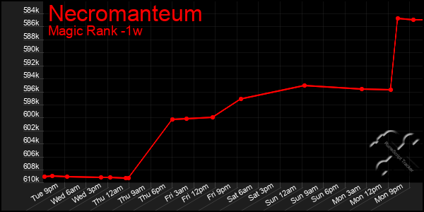 Last 7 Days Graph of Necromanteum