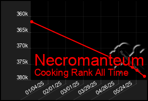 Total Graph of Necromanteum