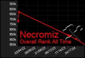 Total Graph of Necromiz