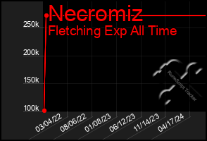 Total Graph of Necromiz