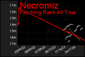 Total Graph of Necromiz