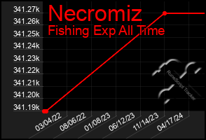 Total Graph of Necromiz