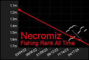 Total Graph of Necromiz