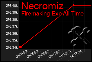 Total Graph of Necromiz