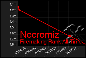 Total Graph of Necromiz