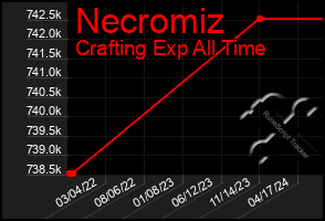 Total Graph of Necromiz