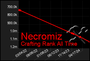 Total Graph of Necromiz