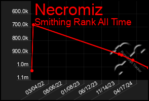 Total Graph of Necromiz