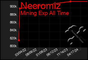 Total Graph of Necromiz