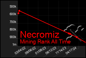 Total Graph of Necromiz