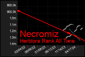 Total Graph of Necromiz