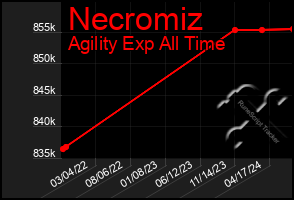 Total Graph of Necromiz