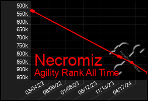 Total Graph of Necromiz