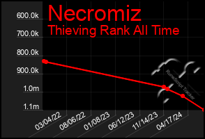 Total Graph of Necromiz