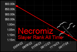 Total Graph of Necromiz