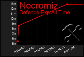 Total Graph of Necromiz