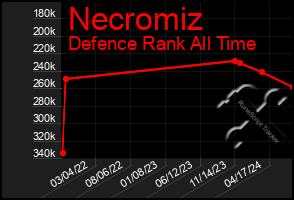 Total Graph of Necromiz