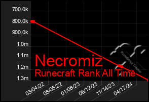 Total Graph of Necromiz