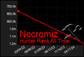 Total Graph of Necromiz