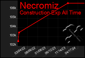 Total Graph of Necromiz