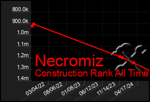 Total Graph of Necromiz