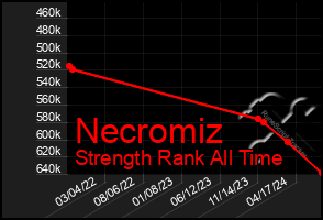 Total Graph of Necromiz