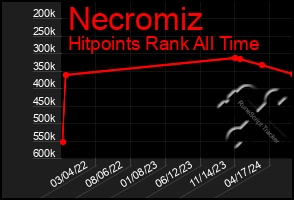 Total Graph of Necromiz