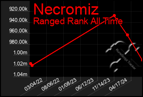 Total Graph of Necromiz