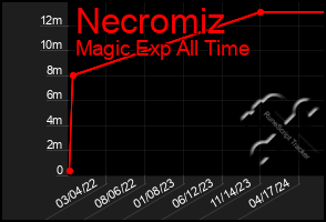 Total Graph of Necromiz