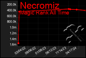 Total Graph of Necromiz