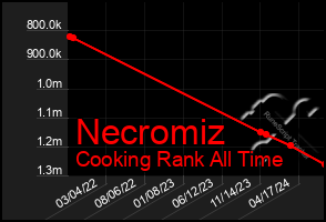 Total Graph of Necromiz