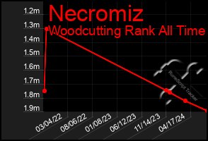 Total Graph of Necromiz