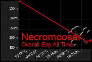 Total Graph of Necromooser