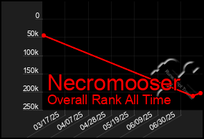 Total Graph of Necromooser