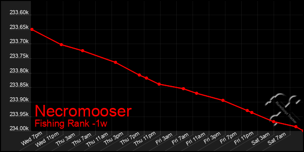 Last 7 Days Graph of Necromooser
