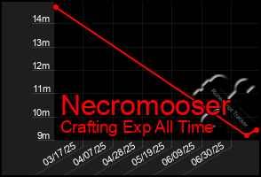 Total Graph of Necromooser