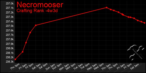 Last 31 Days Graph of Necromooser